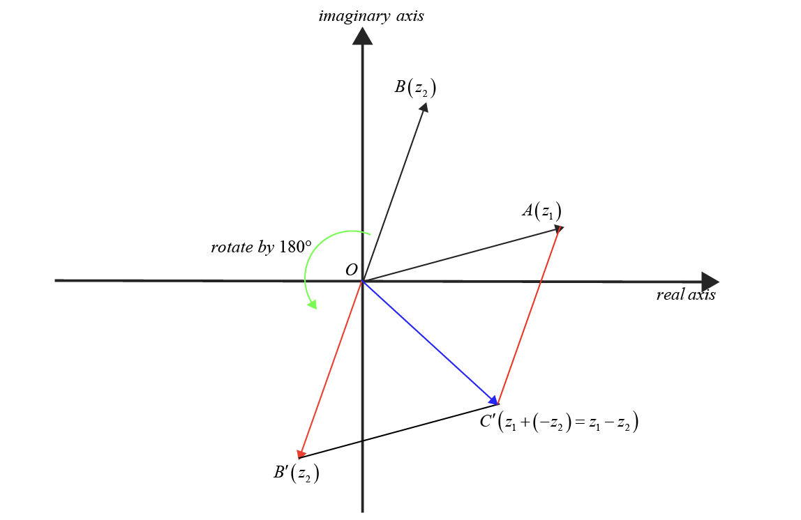 Subtraction of Complex Numbers